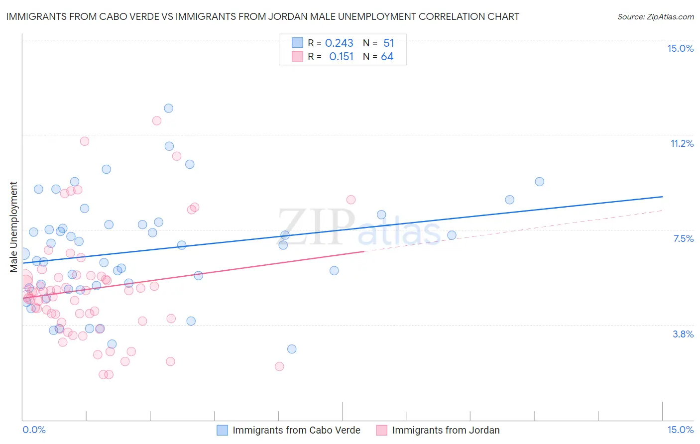 Immigrants from Cabo Verde vs Immigrants from Jordan Male Unemployment