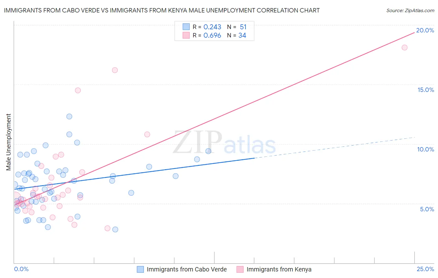 Immigrants from Cabo Verde vs Immigrants from Kenya Male Unemployment