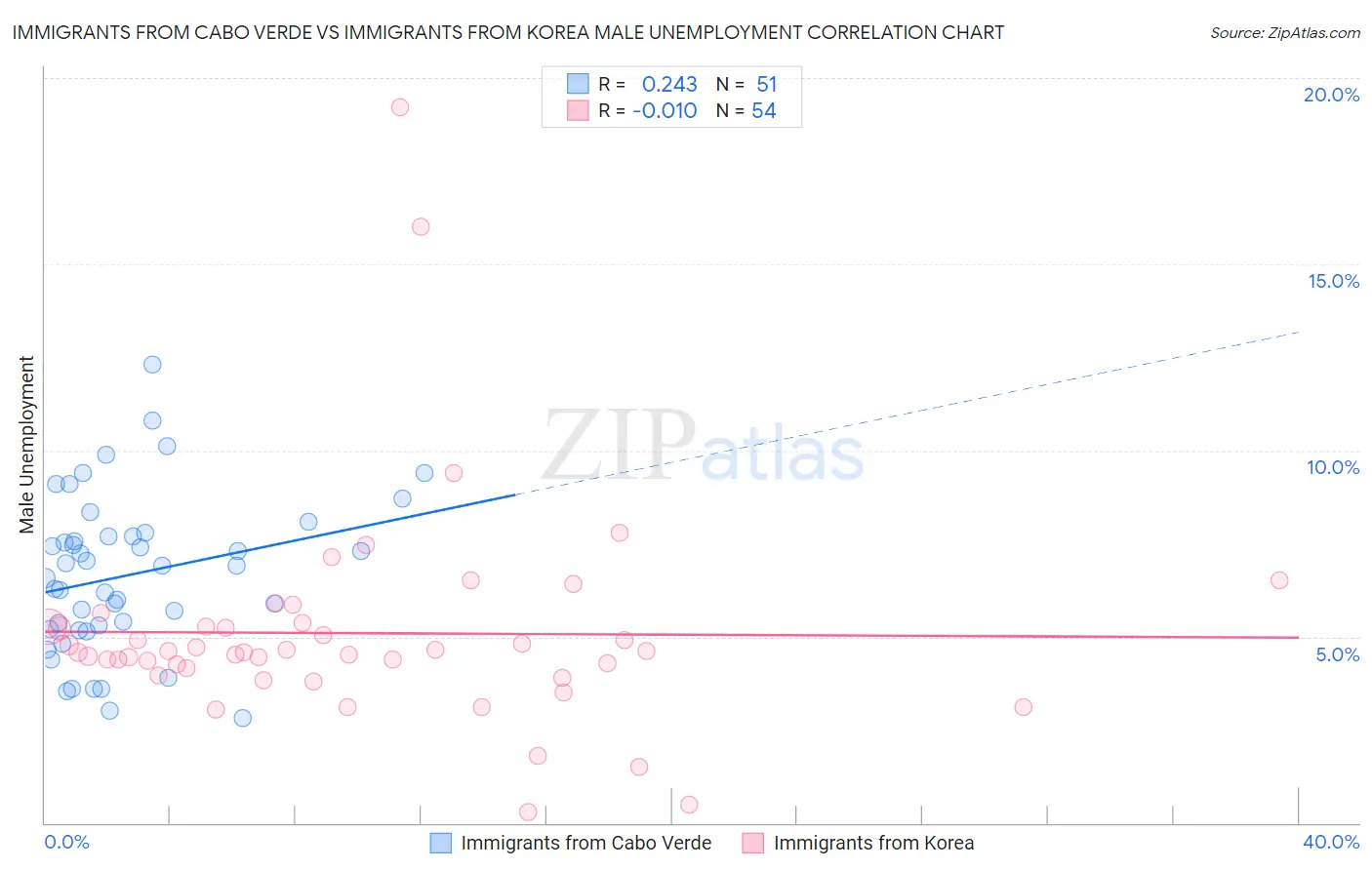 Immigrants from Cabo Verde vs Immigrants from Korea Male Unemployment