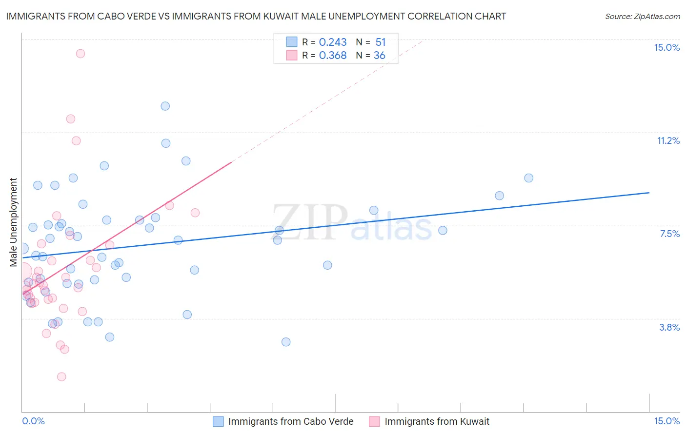 Immigrants from Cabo Verde vs Immigrants from Kuwait Male Unemployment
