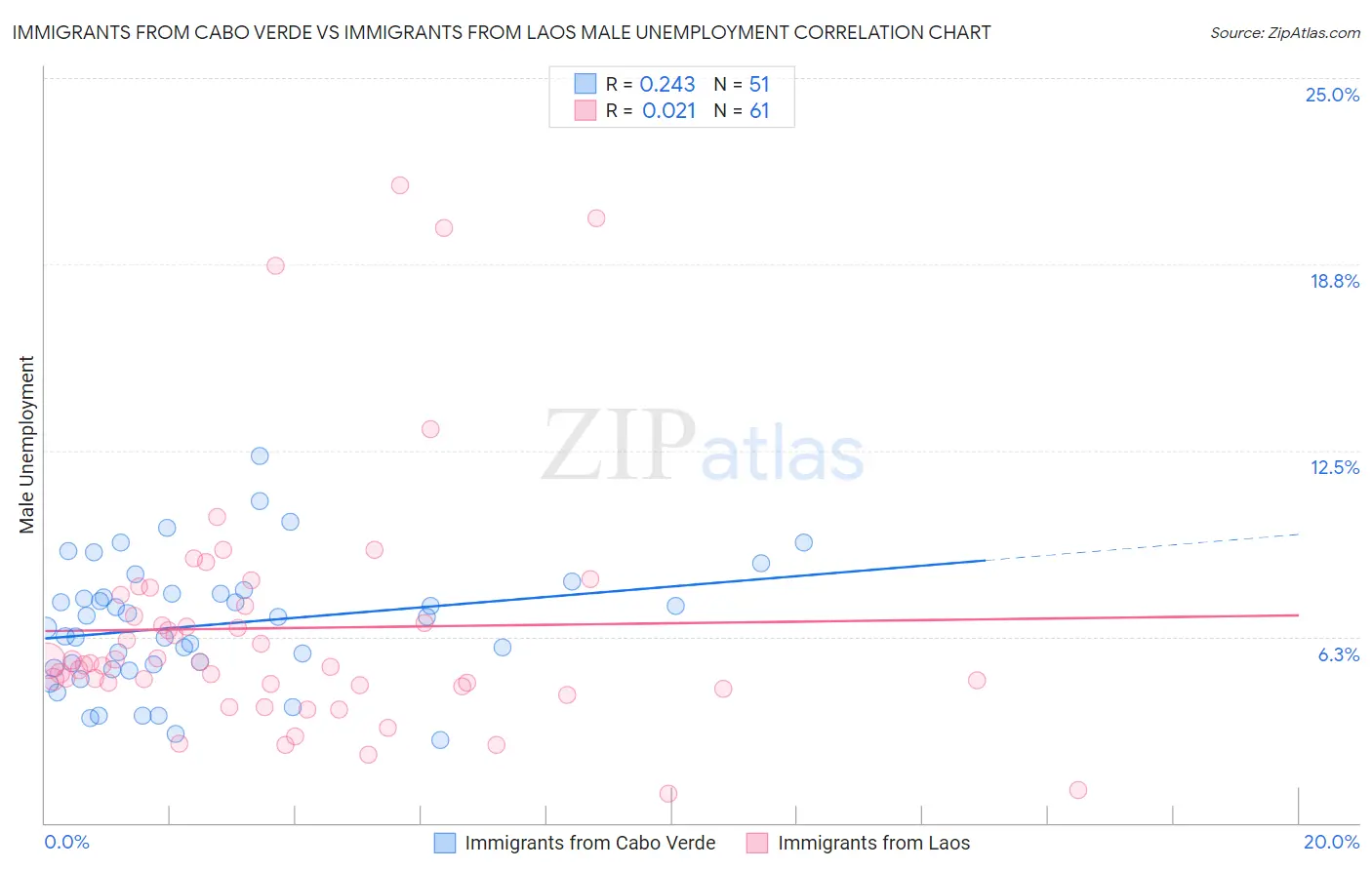 Immigrants from Cabo Verde vs Immigrants from Laos Male Unemployment