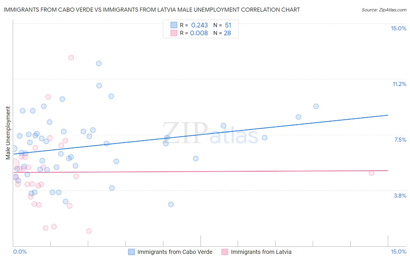 Immigrants from Cabo Verde vs Immigrants from Latvia Male Unemployment