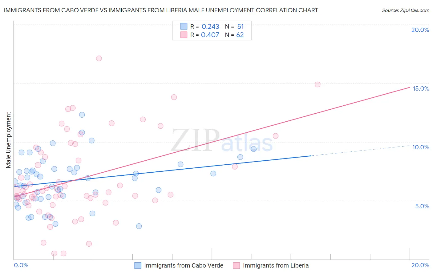 Immigrants from Cabo Verde vs Immigrants from Liberia Male Unemployment