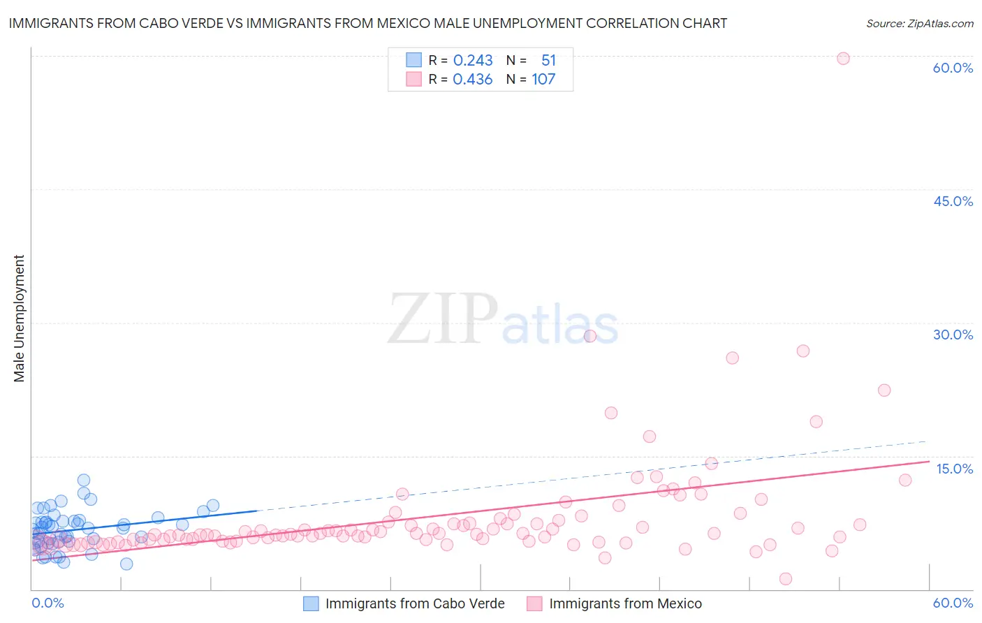 Immigrants from Cabo Verde vs Immigrants from Mexico Male Unemployment