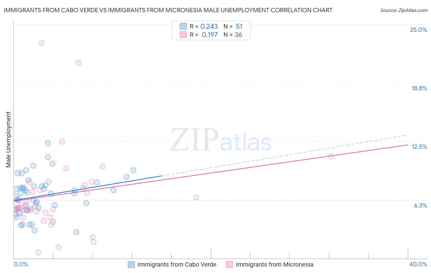 Immigrants from Cabo Verde vs Immigrants from Micronesia Male Unemployment