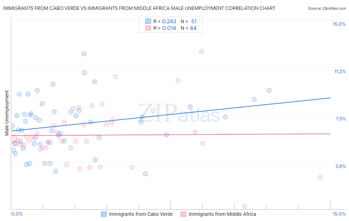 Immigrants from Cabo Verde vs Immigrants from Middle Africa Male Unemployment