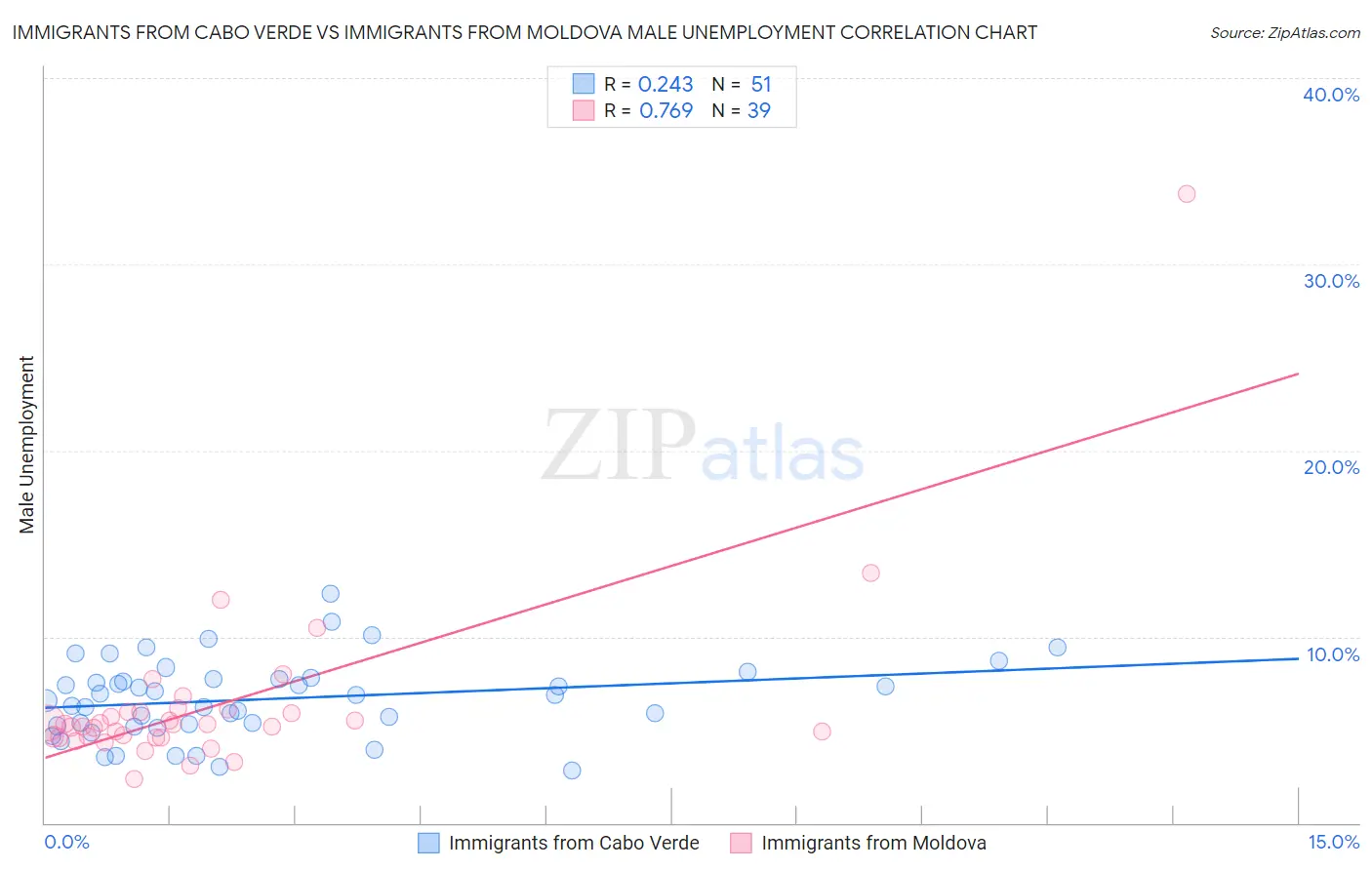 Immigrants from Cabo Verde vs Immigrants from Moldova Male Unemployment