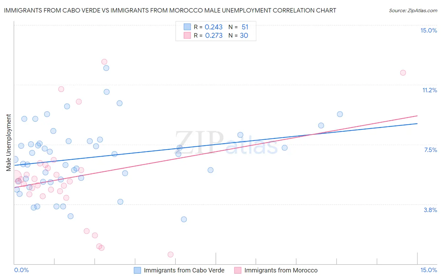 Immigrants from Cabo Verde vs Immigrants from Morocco Male Unemployment