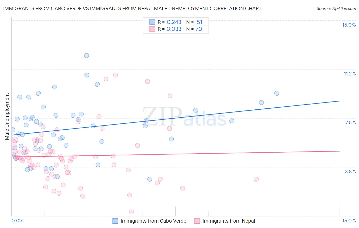 Immigrants from Cabo Verde vs Immigrants from Nepal Male Unemployment