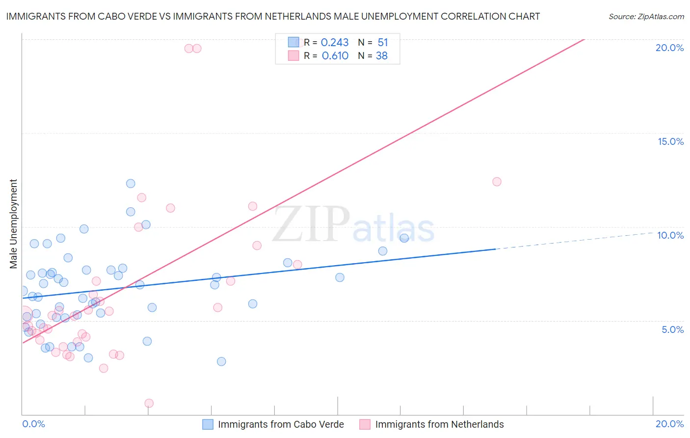 Immigrants from Cabo Verde vs Immigrants from Netherlands Male Unemployment