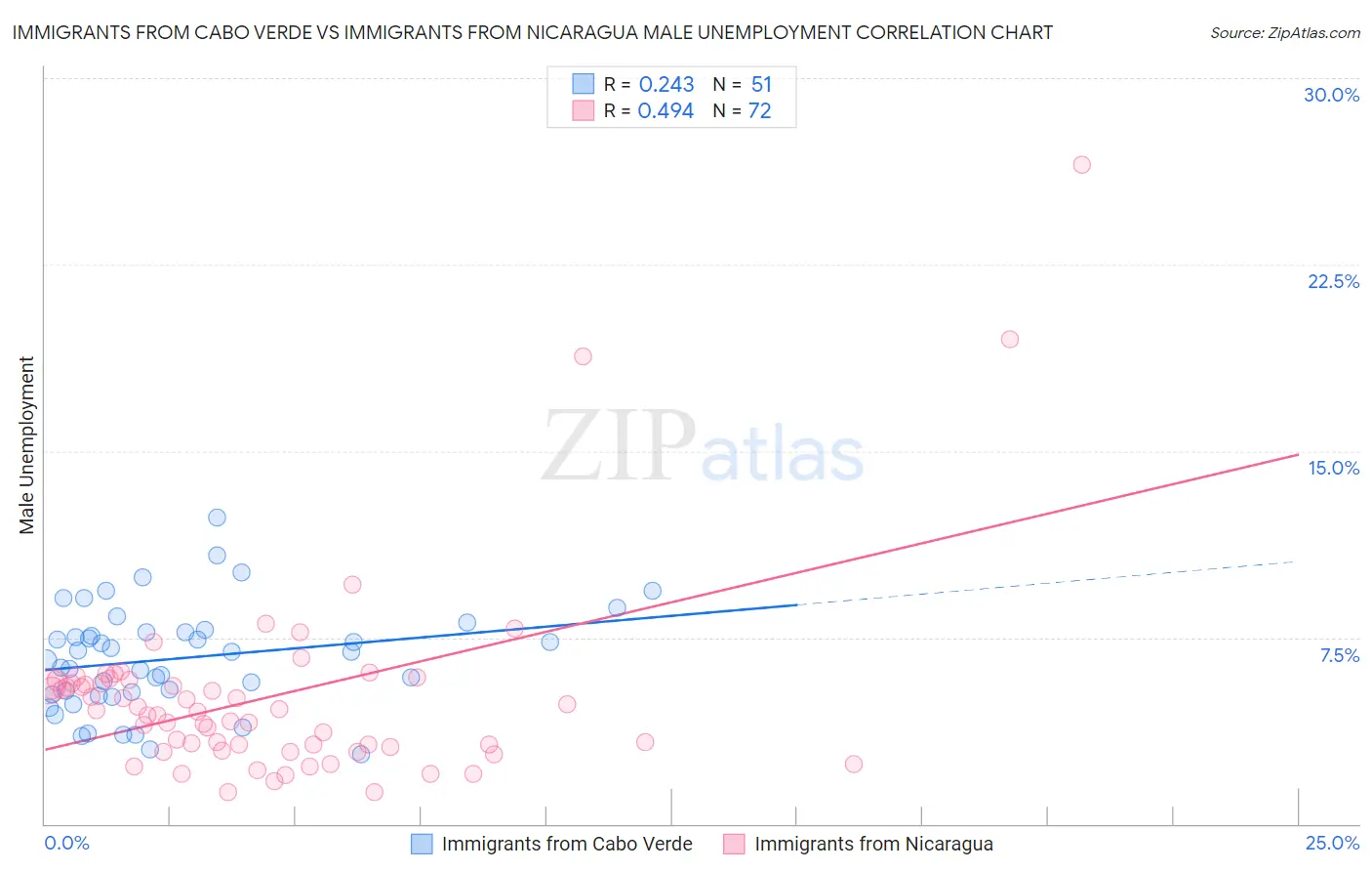 Immigrants from Cabo Verde vs Immigrants from Nicaragua Male Unemployment