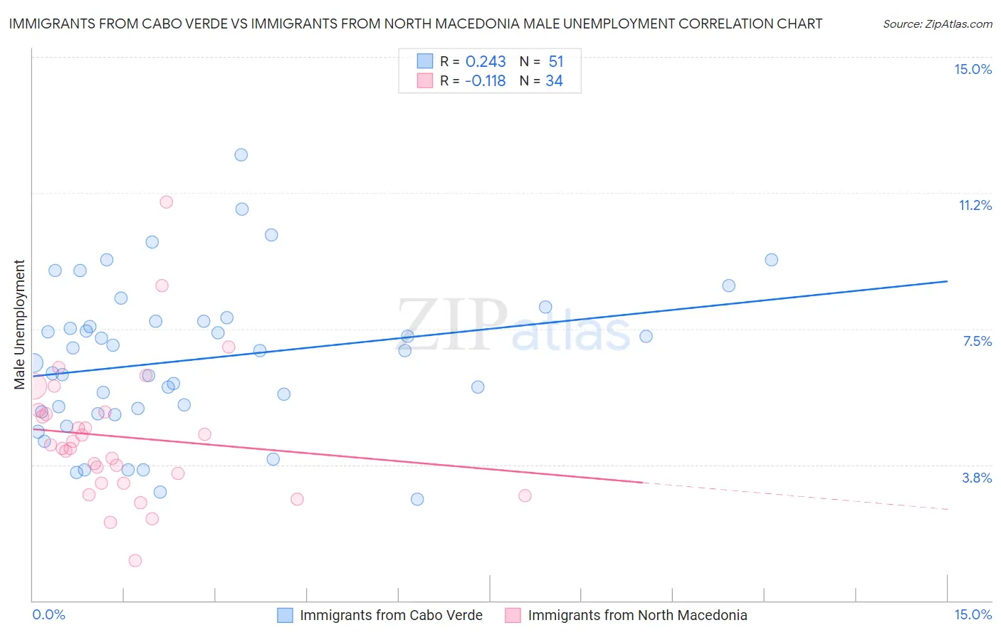 Immigrants from Cabo Verde vs Immigrants from North Macedonia Male Unemployment