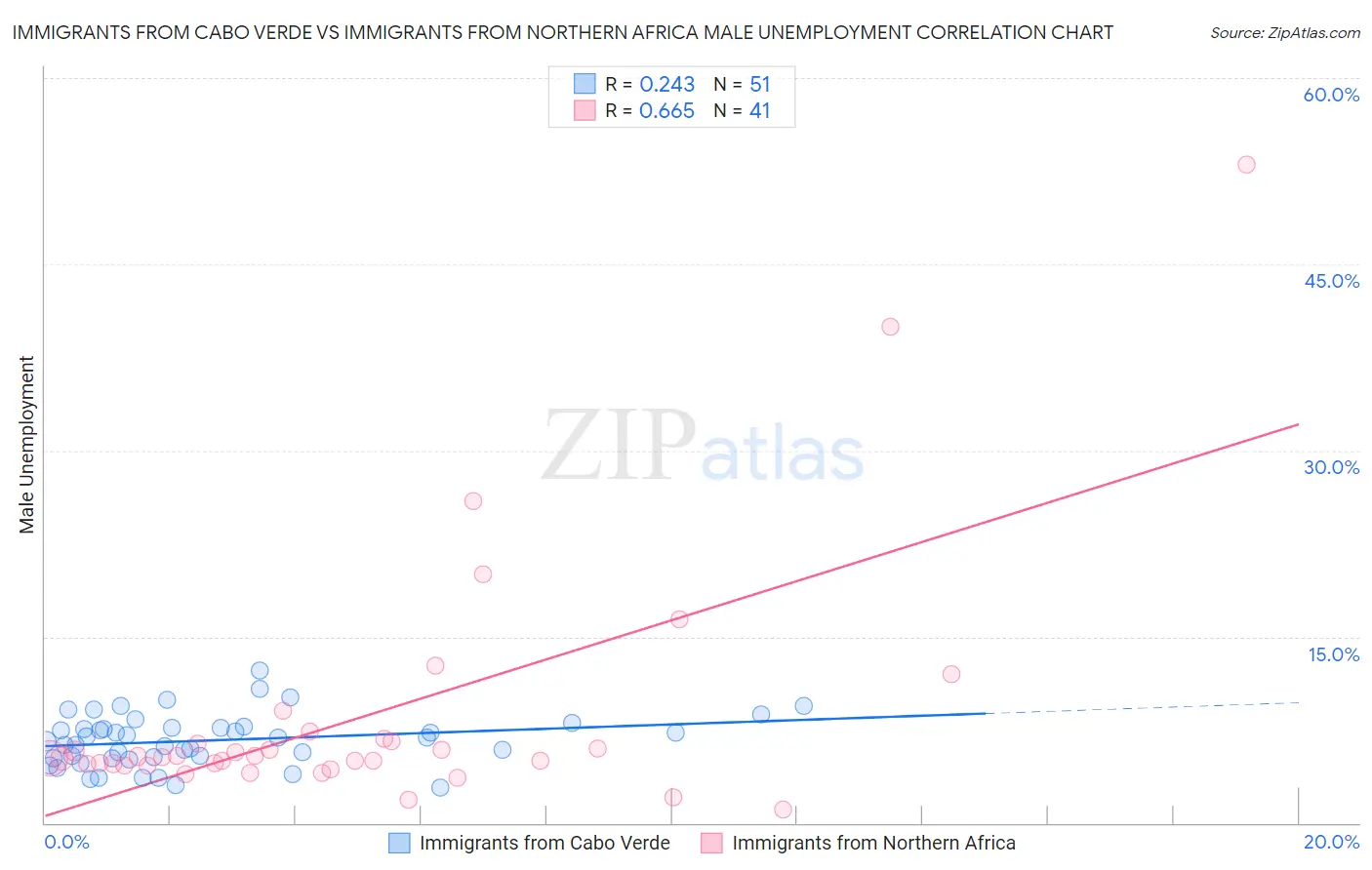 Immigrants from Cabo Verde vs Immigrants from Northern Africa Male Unemployment