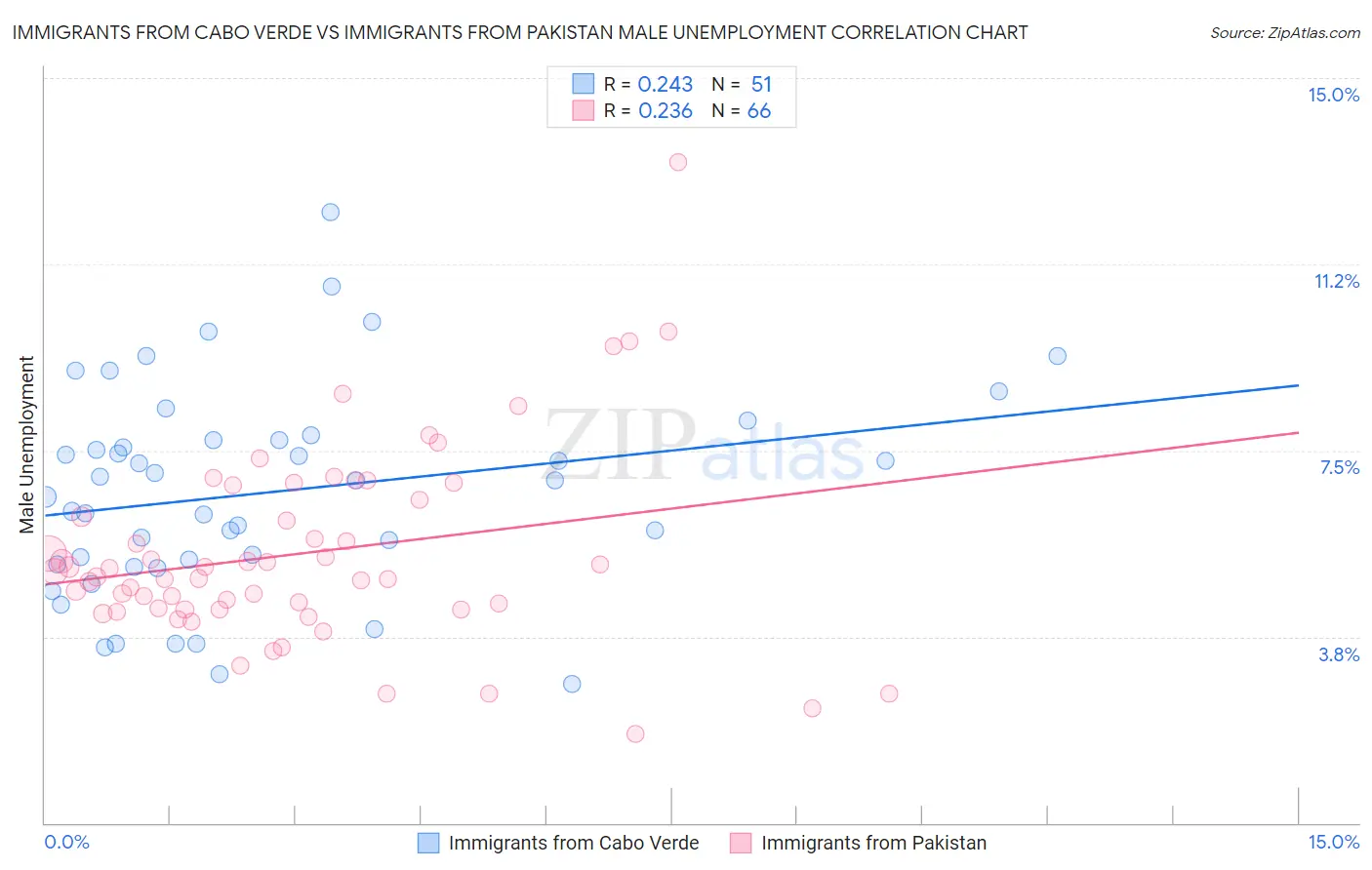 Immigrants from Cabo Verde vs Immigrants from Pakistan Male Unemployment