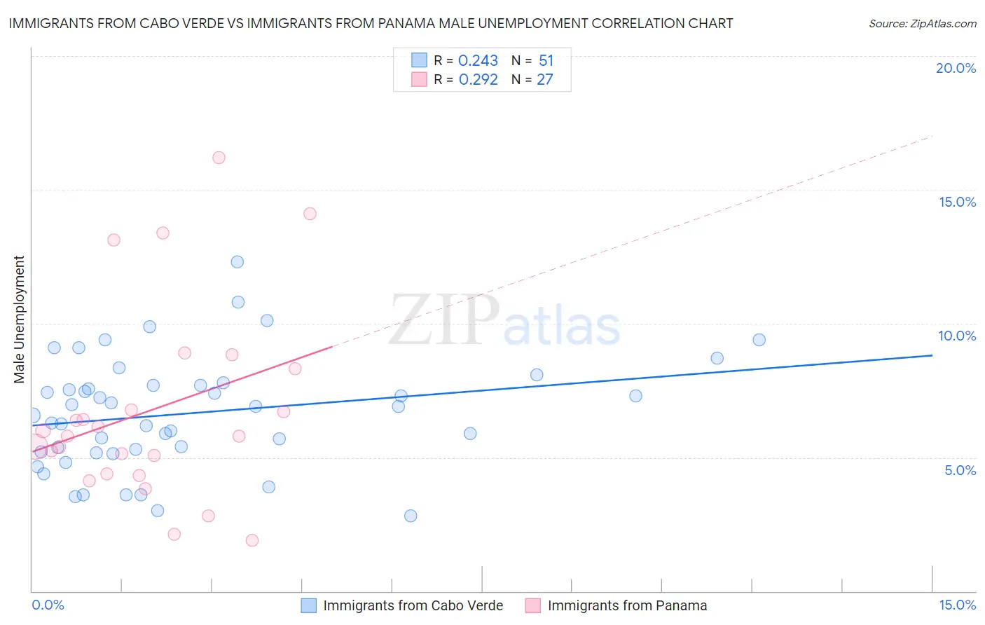 Immigrants from Cabo Verde vs Immigrants from Panama Male Unemployment