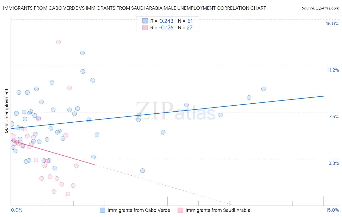 Immigrants from Cabo Verde vs Immigrants from Saudi Arabia Male Unemployment