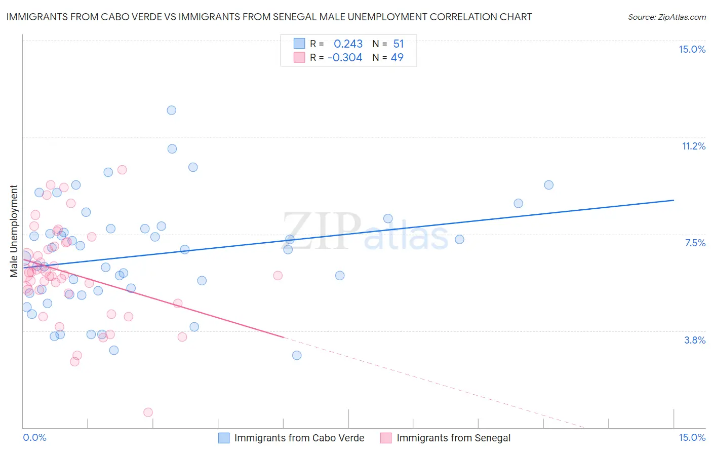 Immigrants from Cabo Verde vs Immigrants from Senegal Male Unemployment