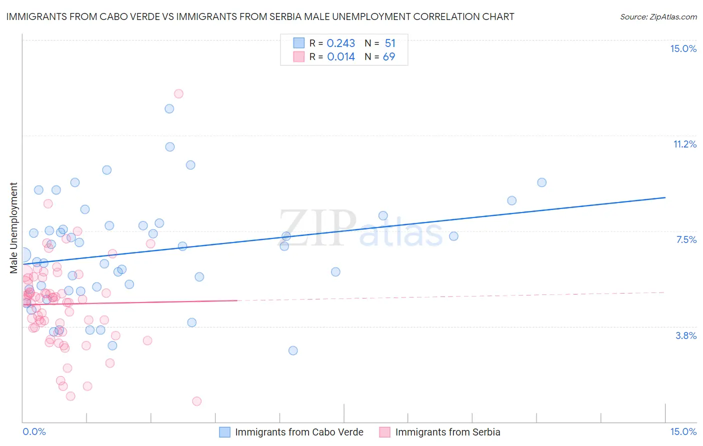 Immigrants from Cabo Verde vs Immigrants from Serbia Male Unemployment