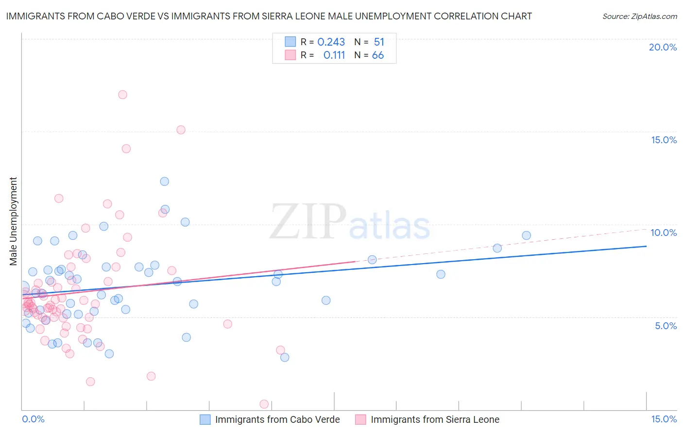 Immigrants from Cabo Verde vs Immigrants from Sierra Leone Male Unemployment