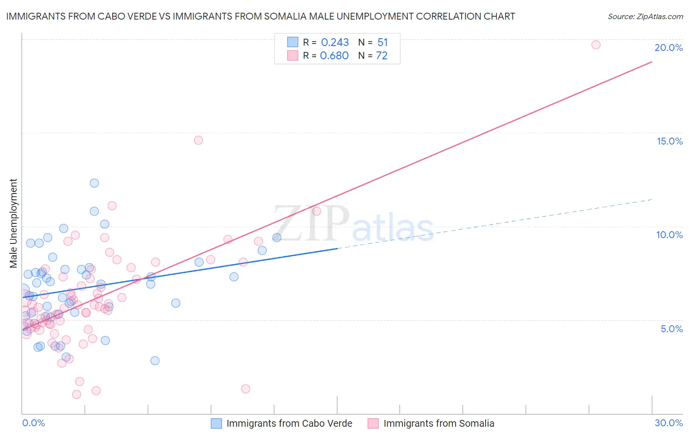 Immigrants from Cabo Verde vs Immigrants from Somalia Male Unemployment