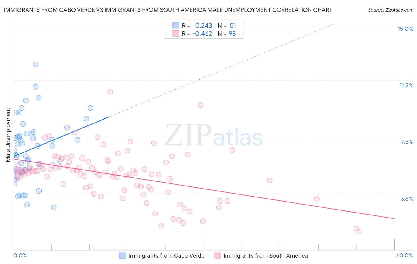 Immigrants from Cabo Verde vs Immigrants from South America Male Unemployment
