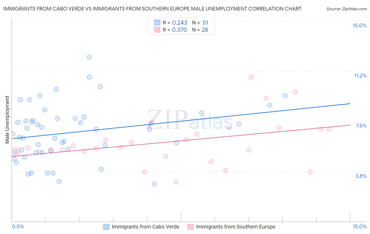 Immigrants from Cabo Verde vs Immigrants from Southern Europe Male Unemployment