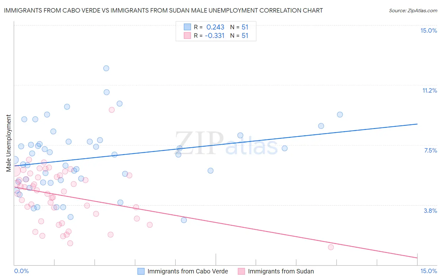 Immigrants from Cabo Verde vs Immigrants from Sudan Male Unemployment