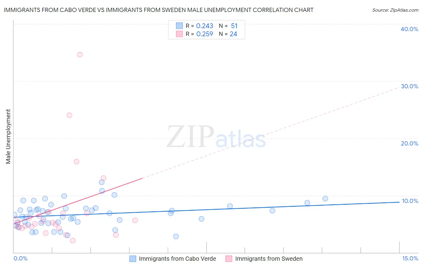 Immigrants from Cabo Verde vs Immigrants from Sweden Male Unemployment