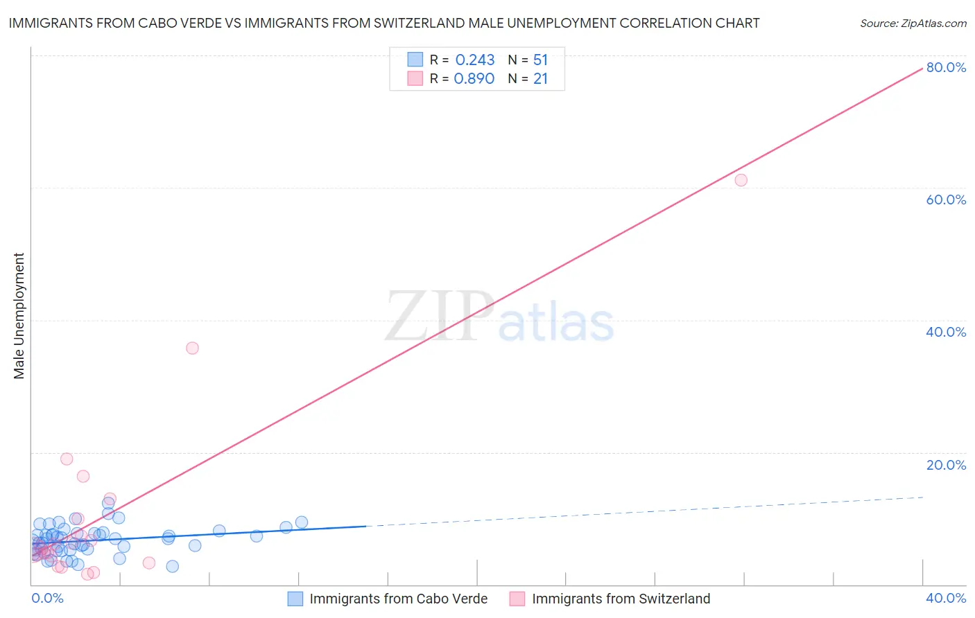 Immigrants from Cabo Verde vs Immigrants from Switzerland Male Unemployment