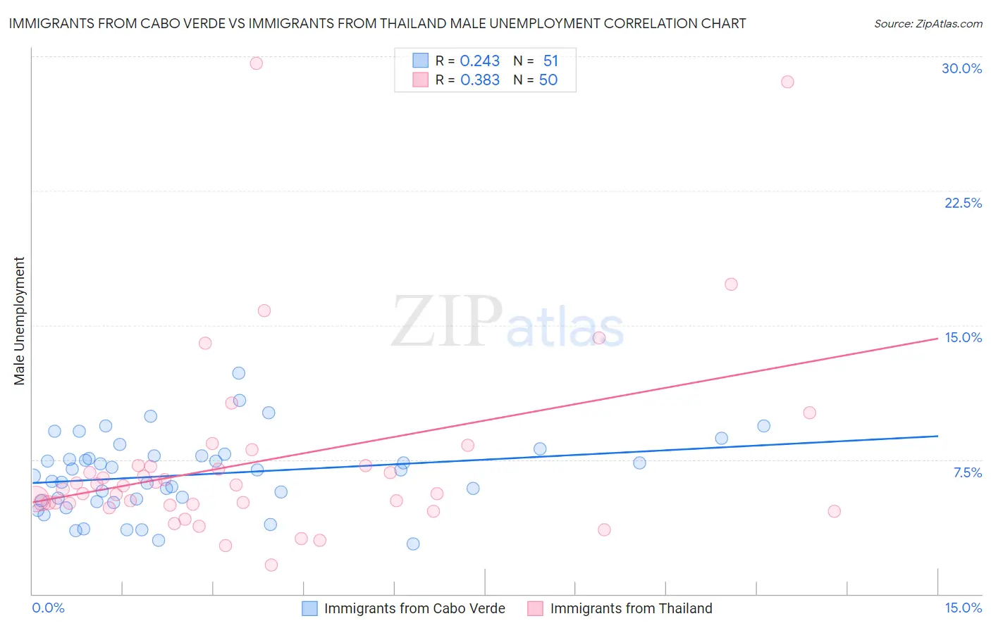 Immigrants from Cabo Verde vs Immigrants from Thailand Male Unemployment