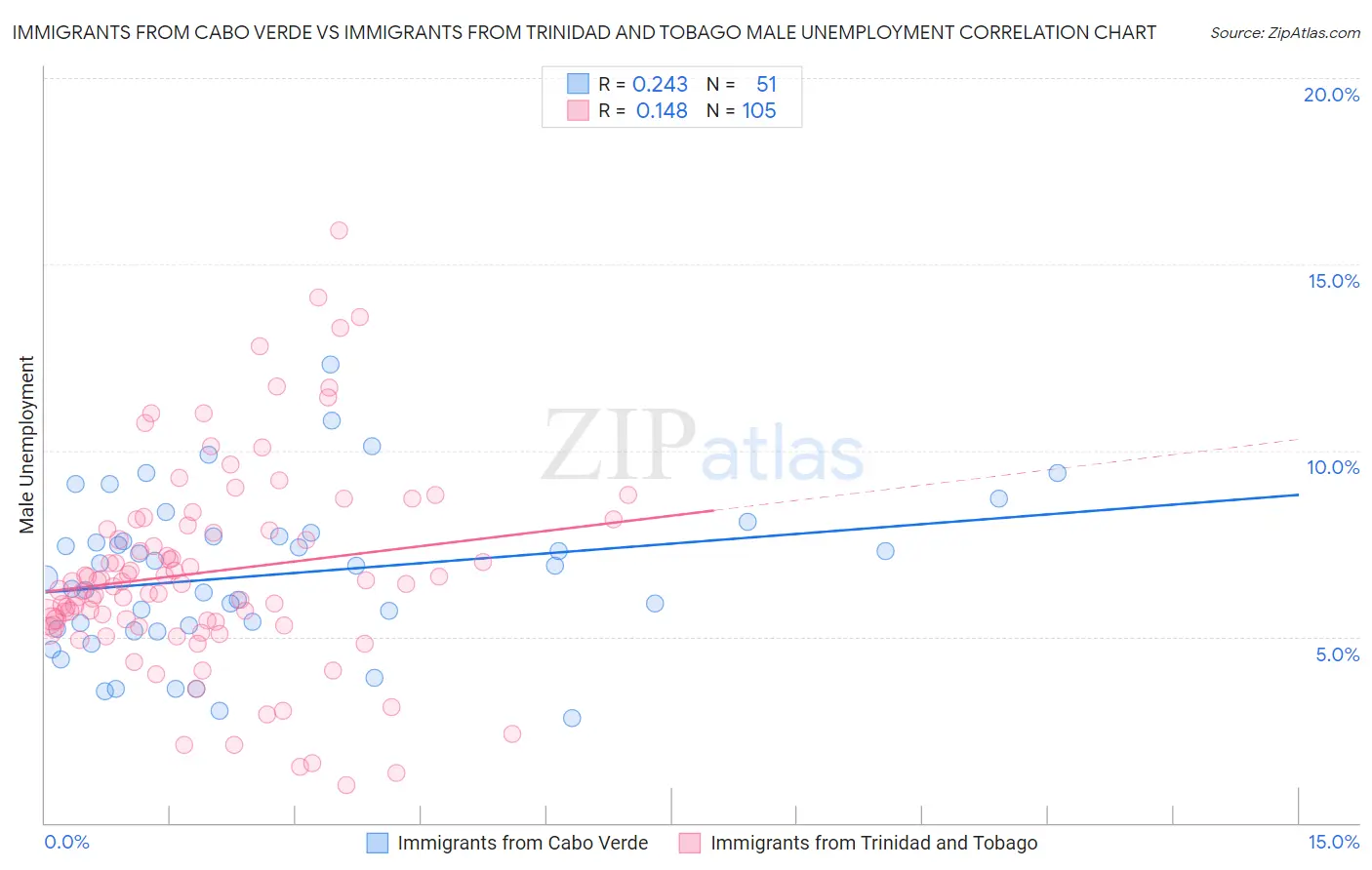 Immigrants from Cabo Verde vs Immigrants from Trinidad and Tobago Male Unemployment