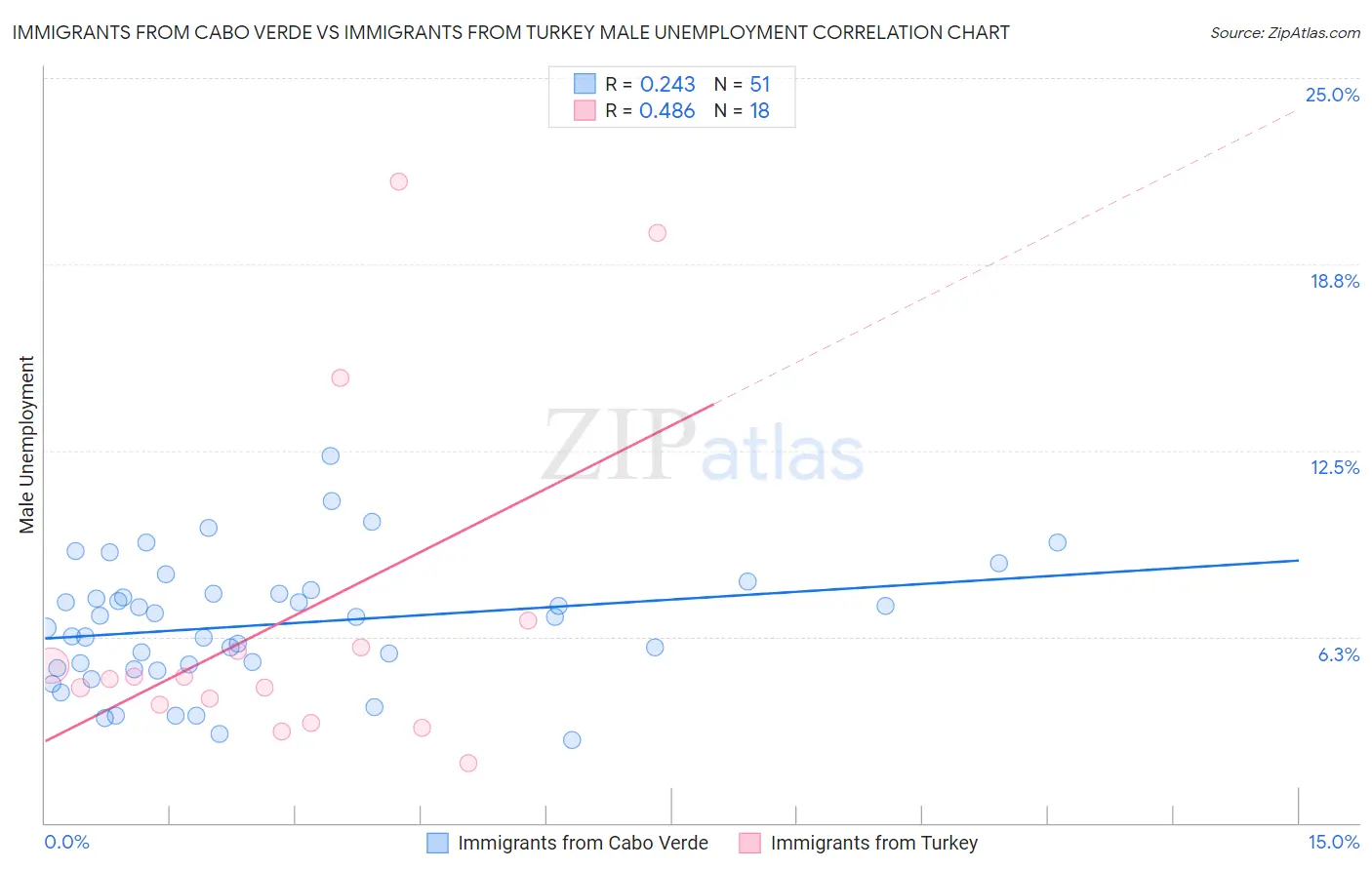 Immigrants from Cabo Verde vs Immigrants from Turkey Male Unemployment