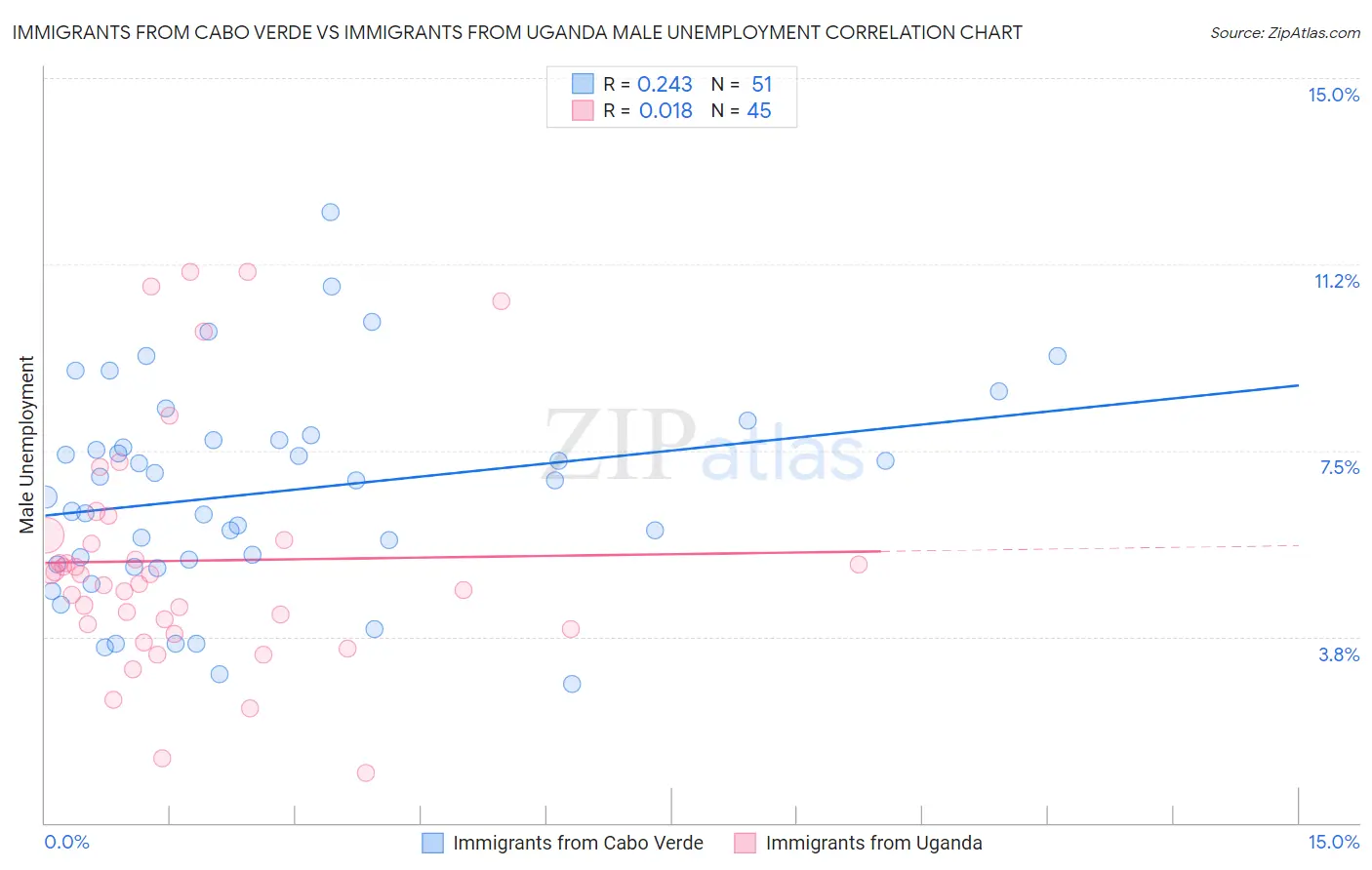 Immigrants from Cabo Verde vs Immigrants from Uganda Male Unemployment