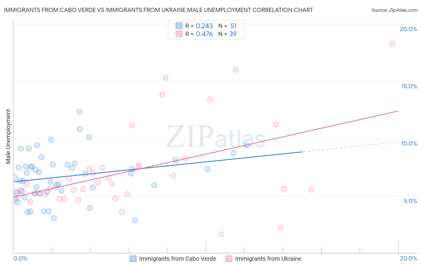 Immigrants from Cabo Verde vs Immigrants from Ukraine Male Unemployment