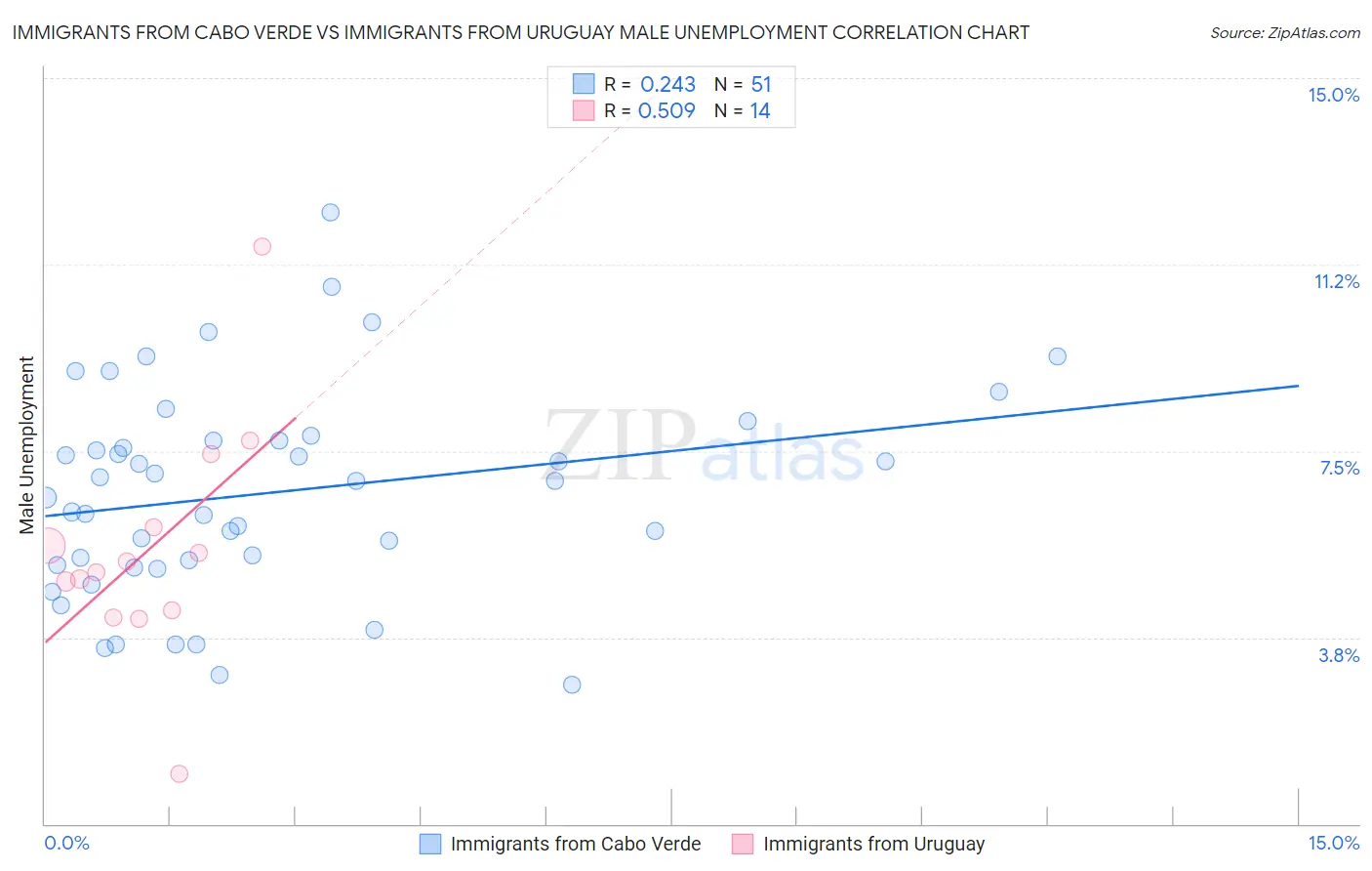 Immigrants from Cabo Verde vs Immigrants from Uruguay Male Unemployment
