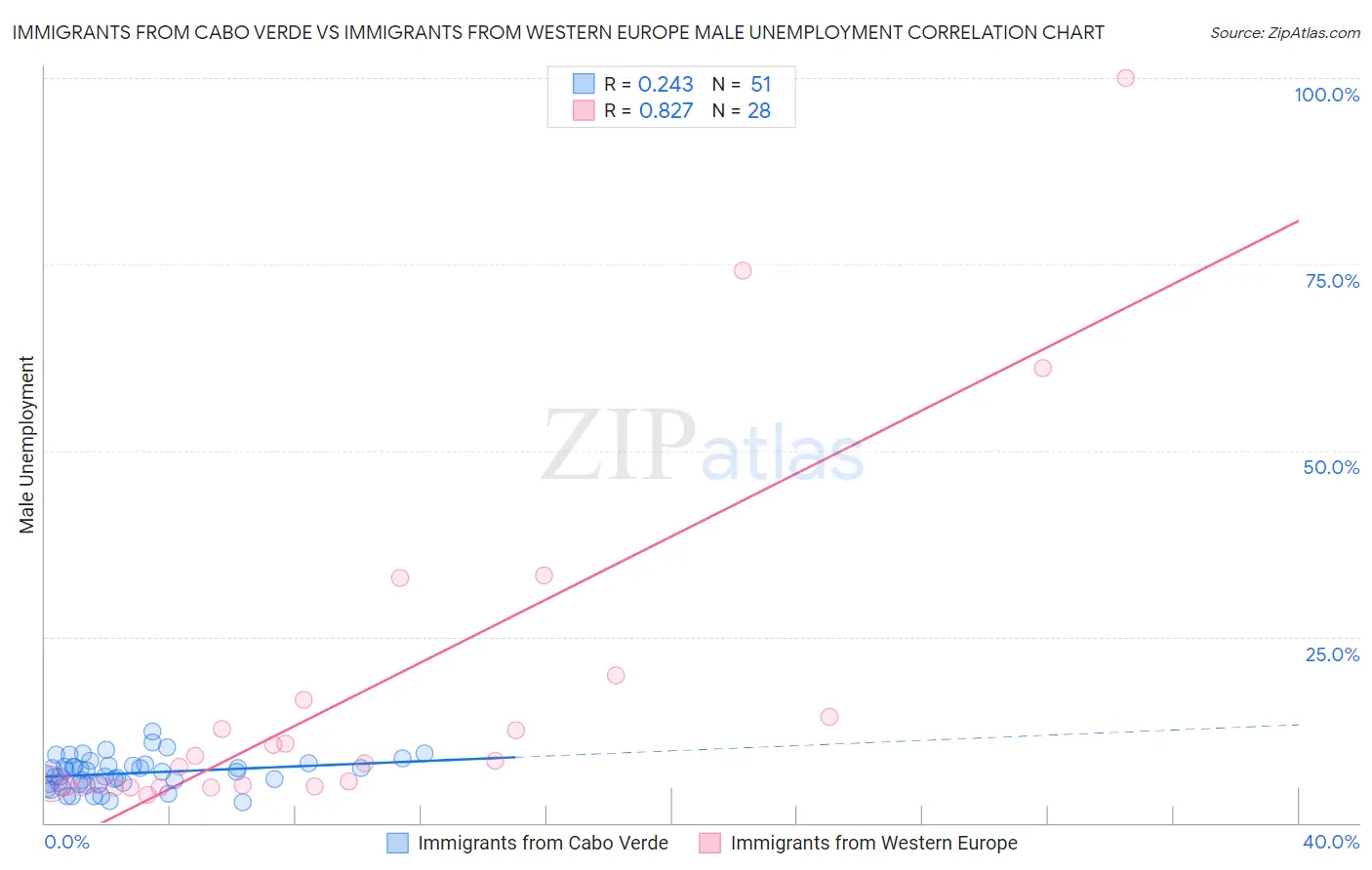 Immigrants from Cabo Verde vs Immigrants from Western Europe Male Unemployment