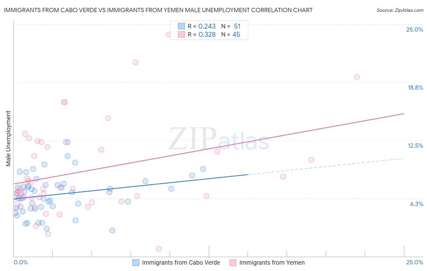 Immigrants from Cabo Verde vs Immigrants from Yemen Male Unemployment