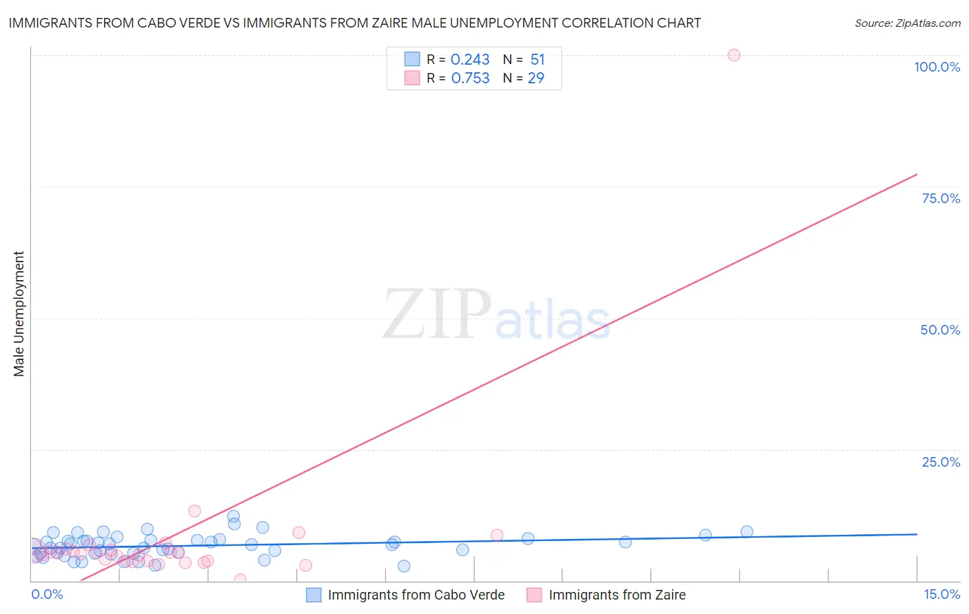 Immigrants from Cabo Verde vs Immigrants from Zaire Male Unemployment