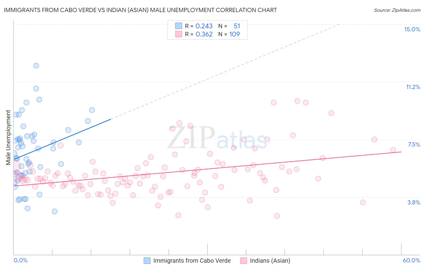 Immigrants from Cabo Verde vs Indian (Asian) Male Unemployment