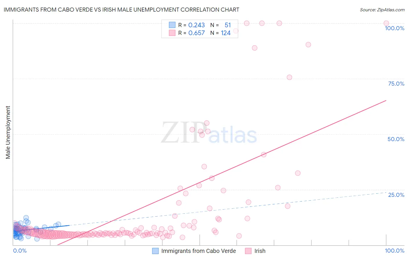 Immigrants from Cabo Verde vs Irish Male Unemployment