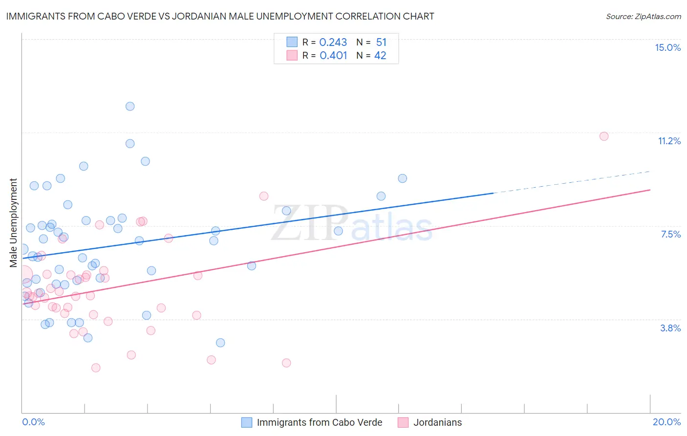 Immigrants from Cabo Verde vs Jordanian Male Unemployment