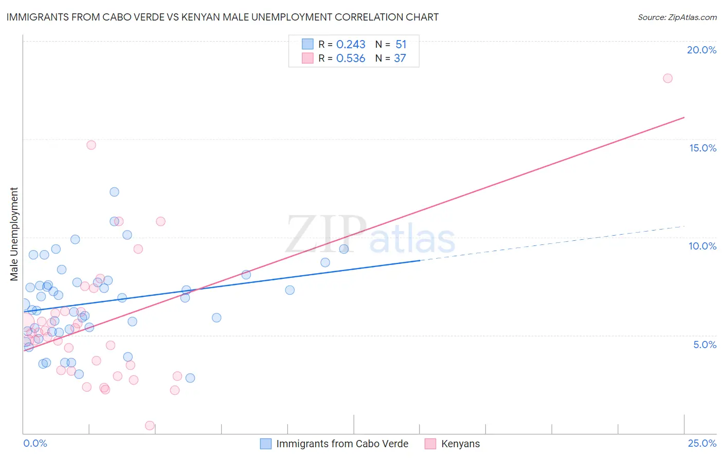 Immigrants from Cabo Verde vs Kenyan Male Unemployment