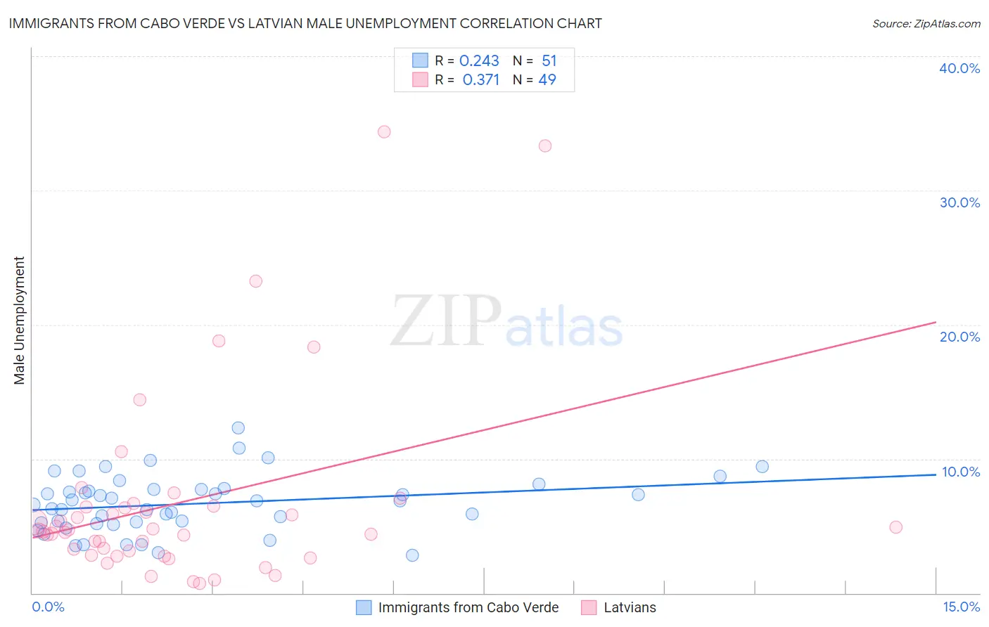 Immigrants from Cabo Verde vs Latvian Male Unemployment