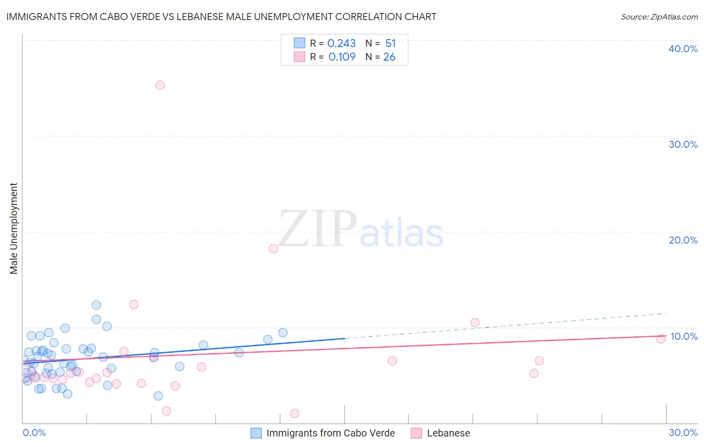 Immigrants from Cabo Verde vs Lebanese Male Unemployment