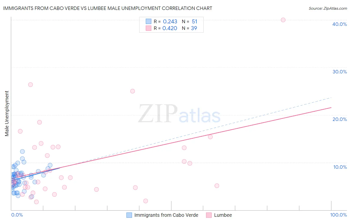 Immigrants from Cabo Verde vs Lumbee Male Unemployment