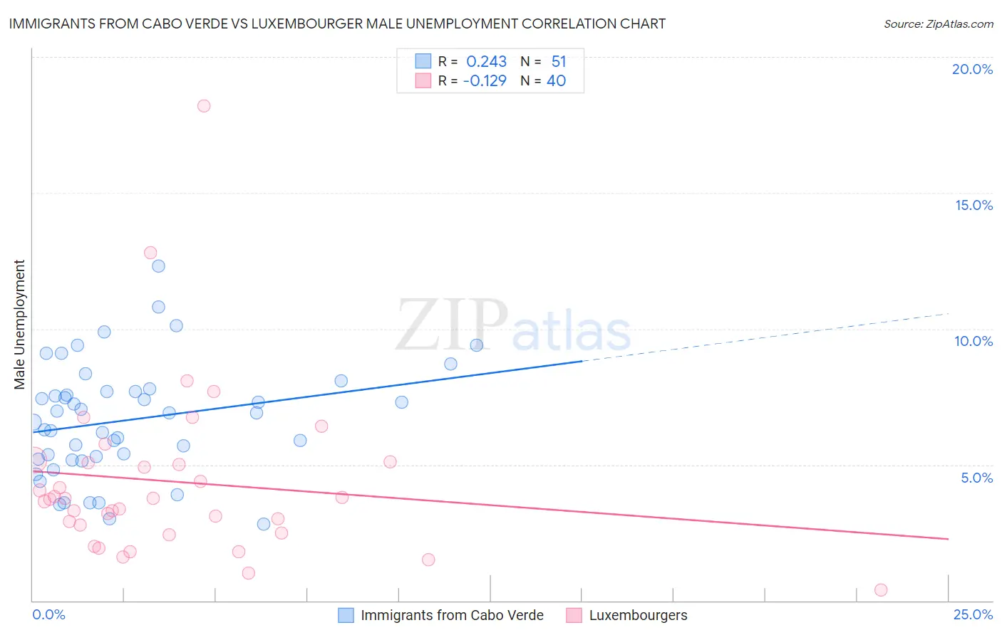 Immigrants from Cabo Verde vs Luxembourger Male Unemployment