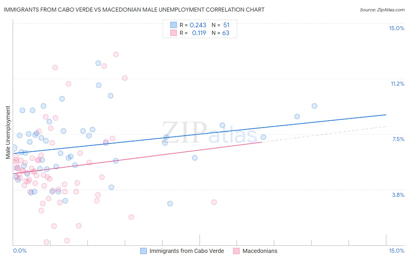 Immigrants from Cabo Verde vs Macedonian Male Unemployment