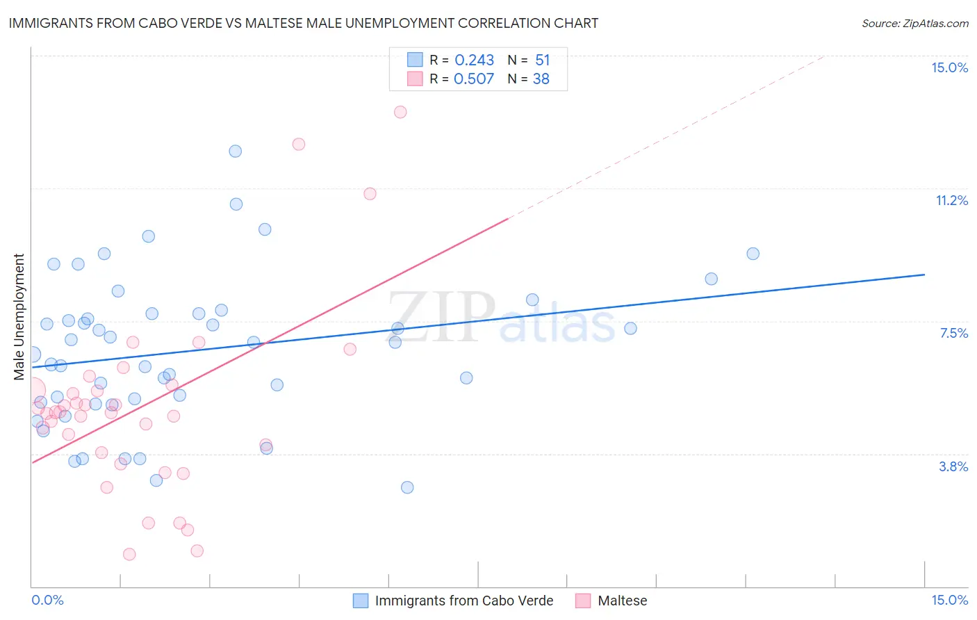Immigrants from Cabo Verde vs Maltese Male Unemployment