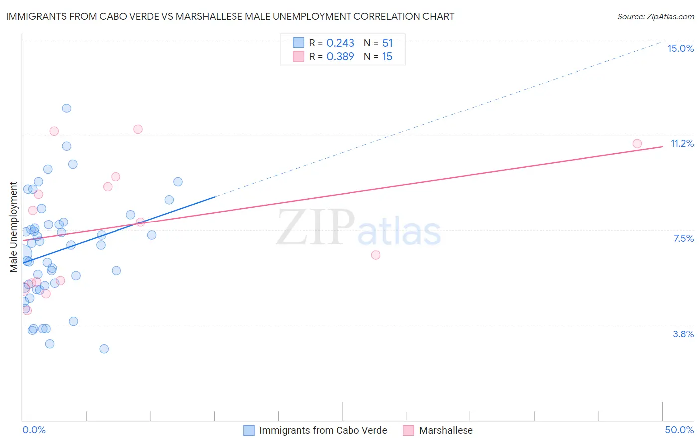 Immigrants from Cabo Verde vs Marshallese Male Unemployment