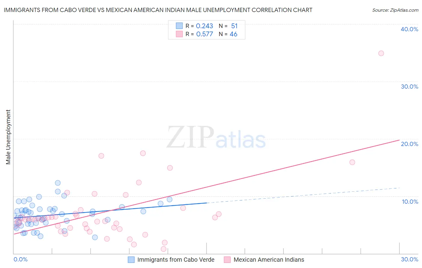 Immigrants from Cabo Verde vs Mexican American Indian Male Unemployment